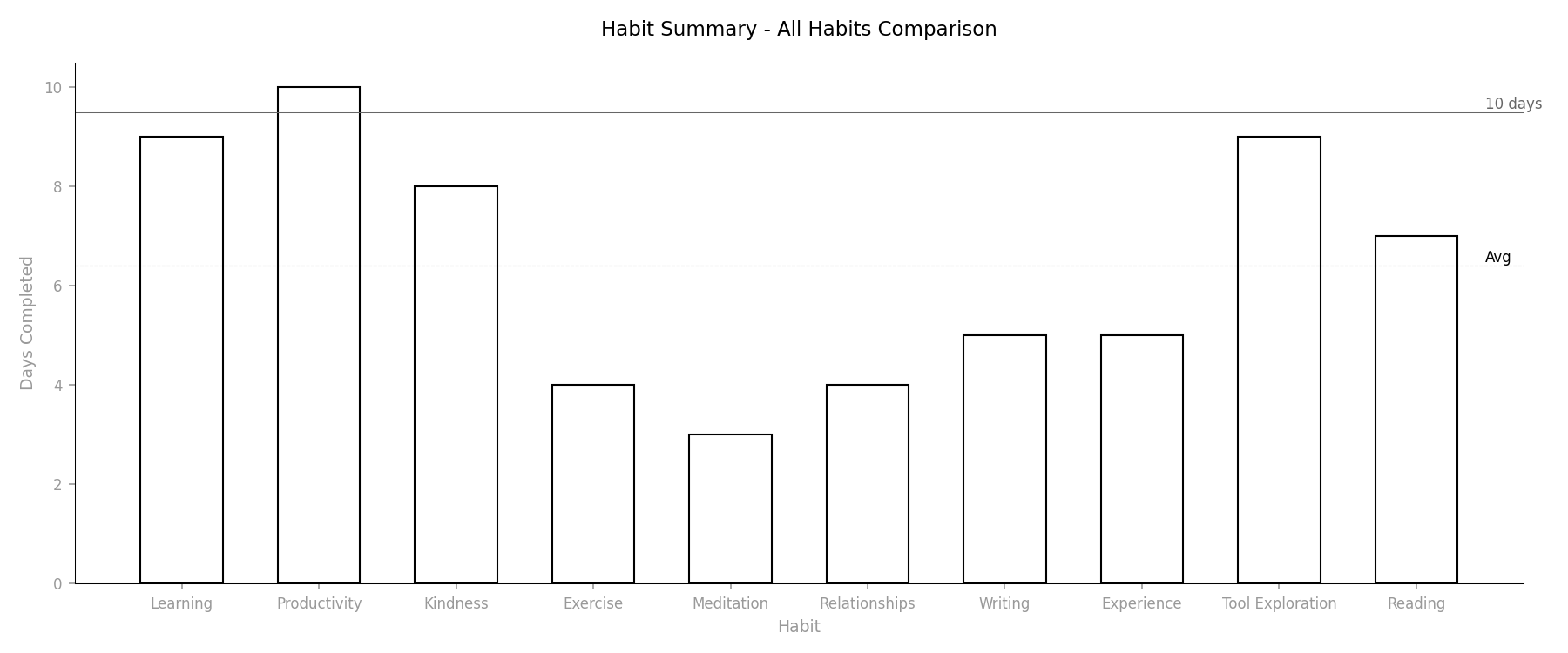Habit Summary