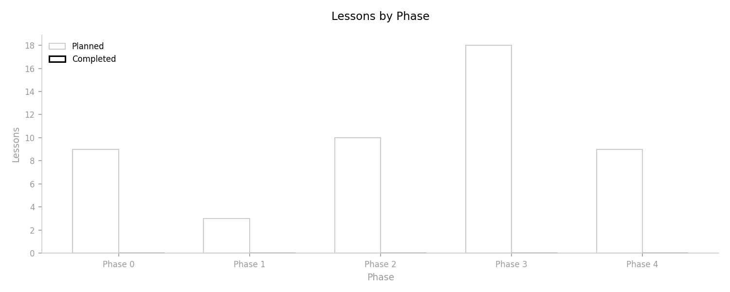 Lessons by Phase