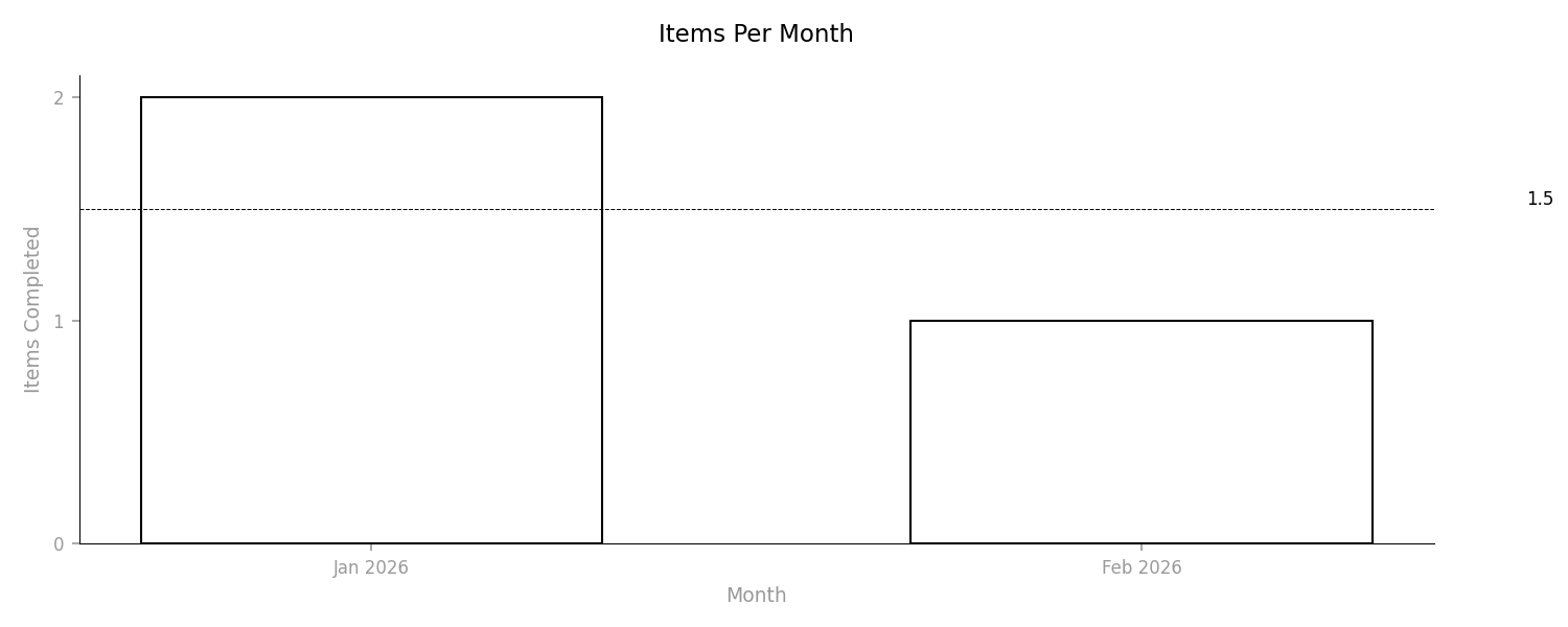 Items Per Month