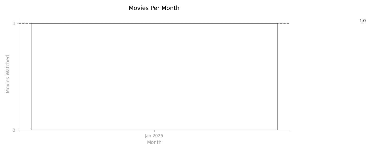 Movies Per Month