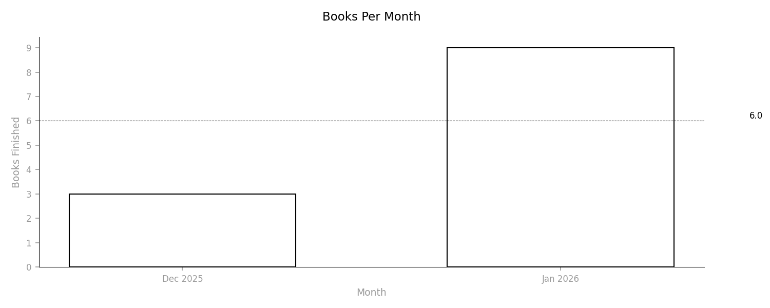Books Per Month