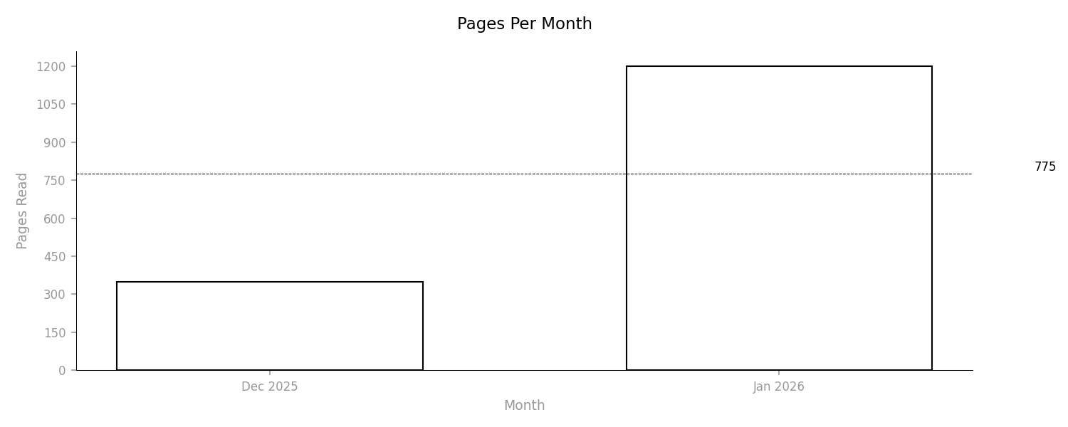 Pages Per Month