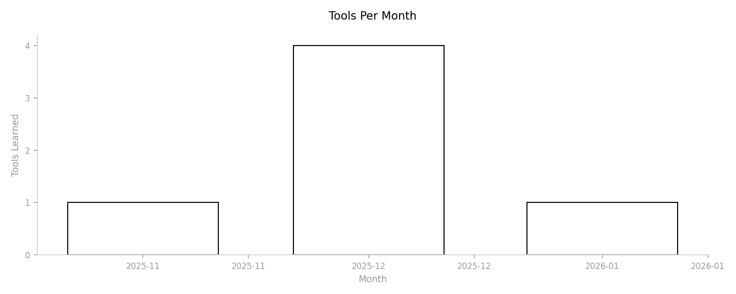 Tools Per Month