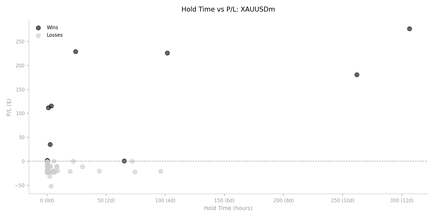 Hold time: XAUUSDm