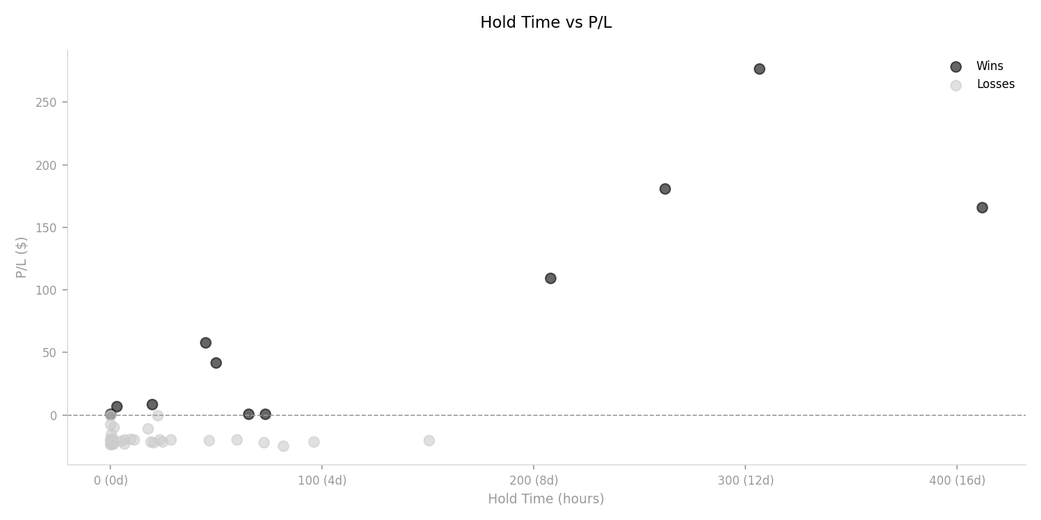 Hold Time vs P/L