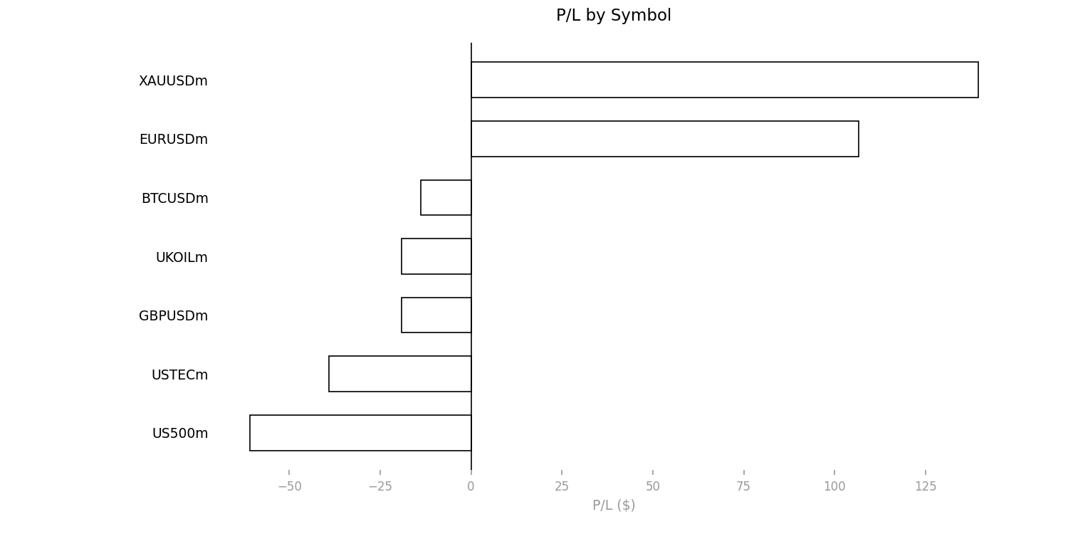P/L by Symbol