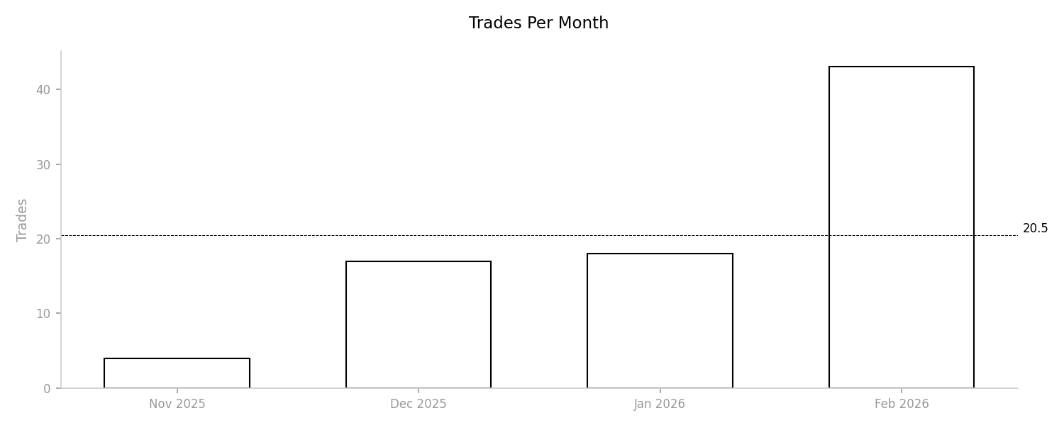 Trades Per Month